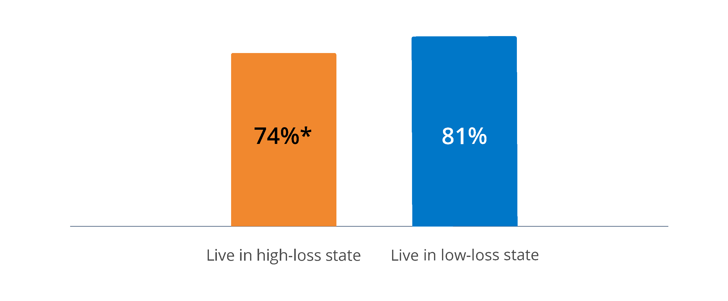 Bar graph showing that 74% of residents in high-loss states vs. 81% in low-loss states carry residential insurance.