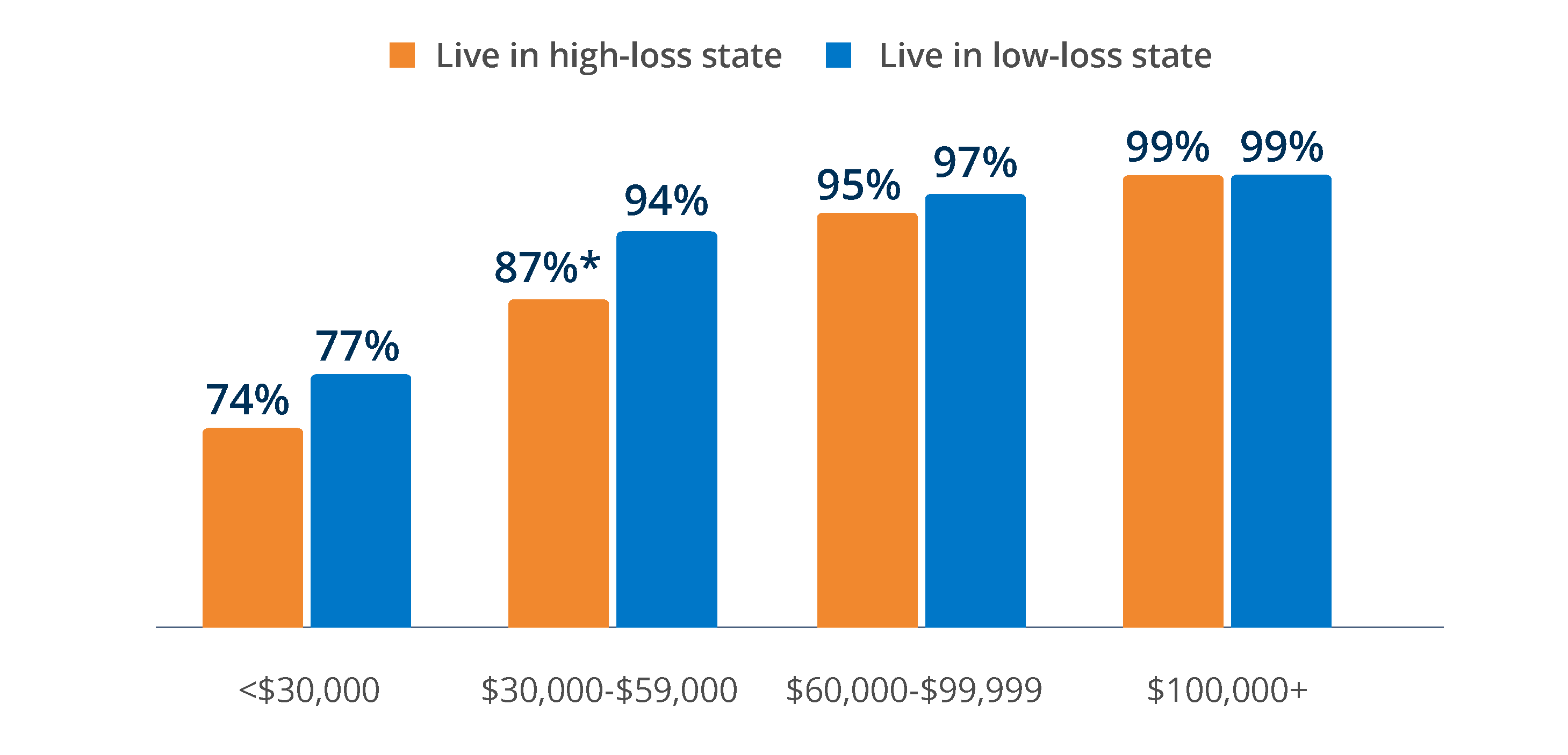 BBar graph showing the percentage of homeowners with homeowners insurance by income and high-loss versus low-loss states.