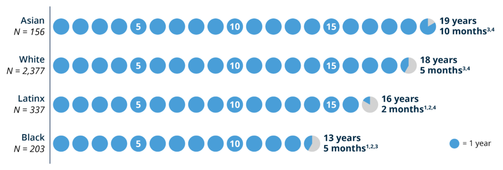 Asian: 19 years, 10 months; White: 18 years, 5 months; Latinx 16 years, 2 months; Black: 13 years 5 months